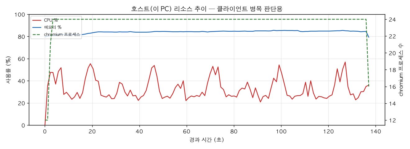 호스트(PC) 리소스 추이
