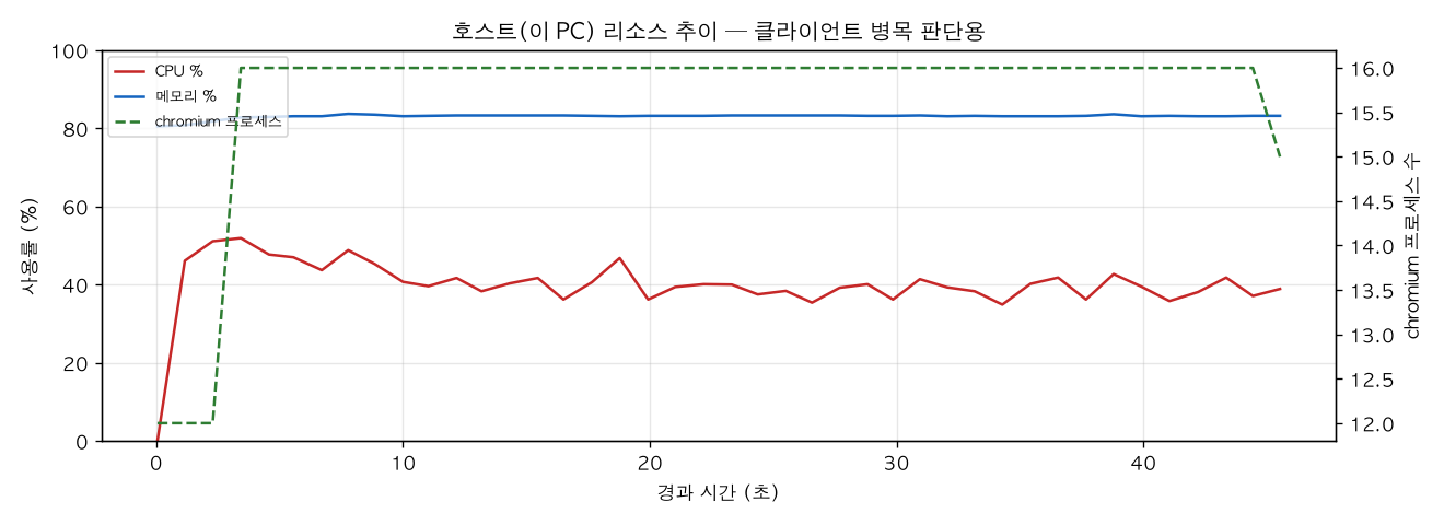 호스트(PC) 리소스 추이