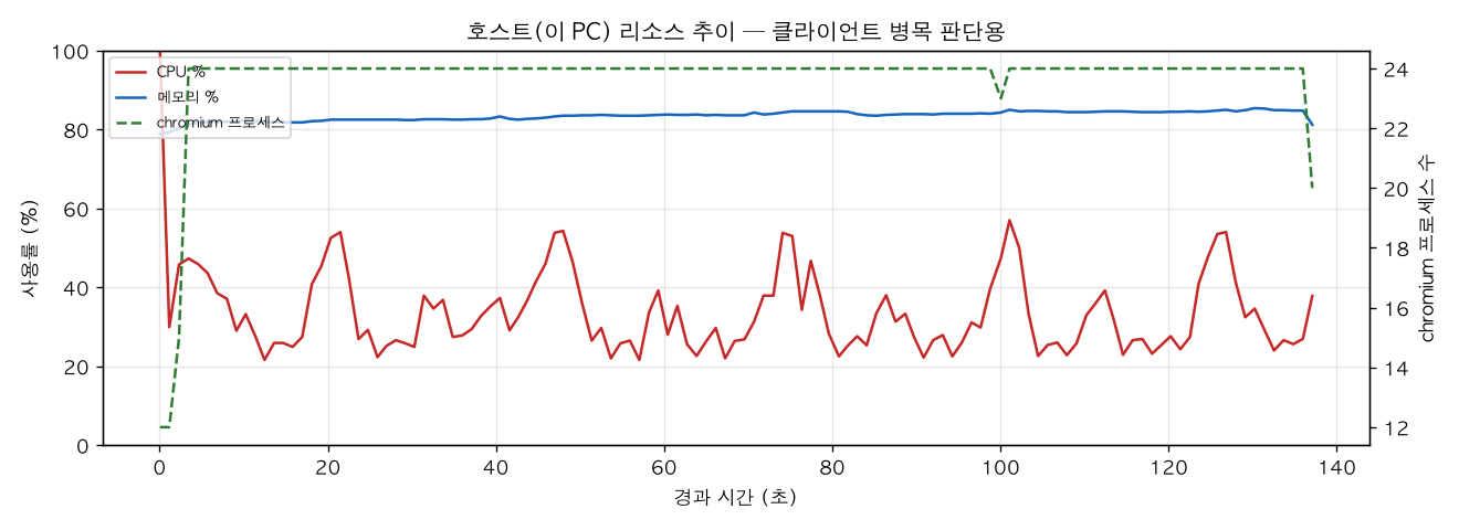 호스트(PC) 리소스 추이