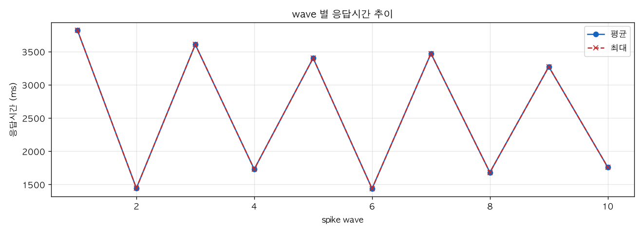 wave 별 응답시간 추이