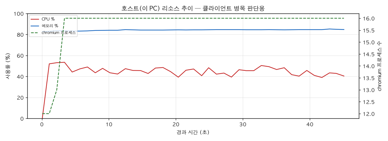 호스트(PC) 리소스 추이