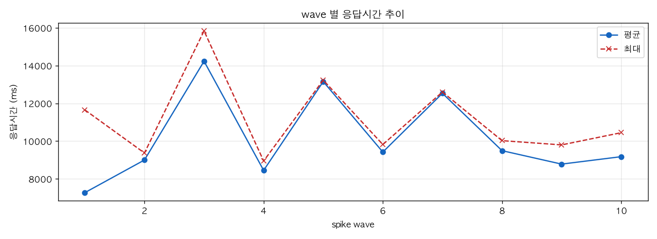 wave 별 응답시간 추이