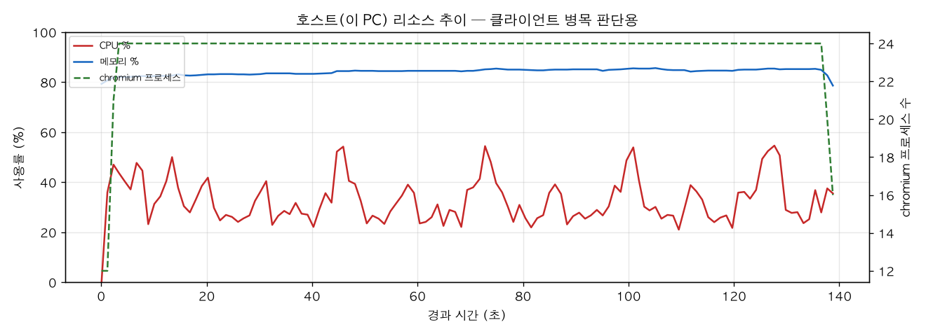 호스트(PC) 리소스 추이