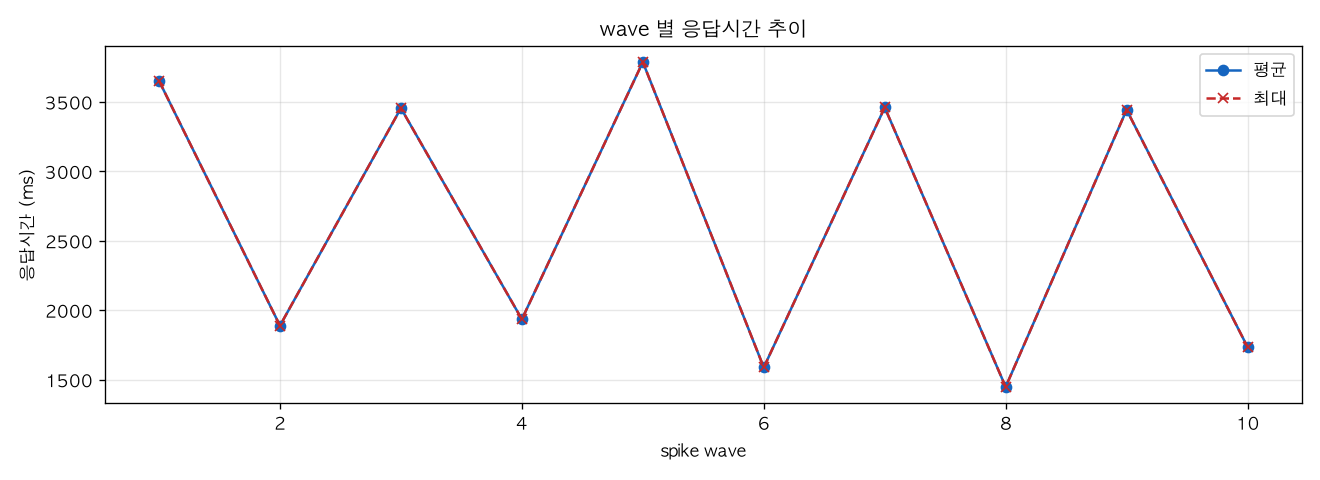 wave 별 응답시간 추이