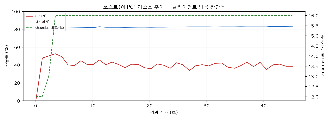 호스트(PC) 리소스 추이