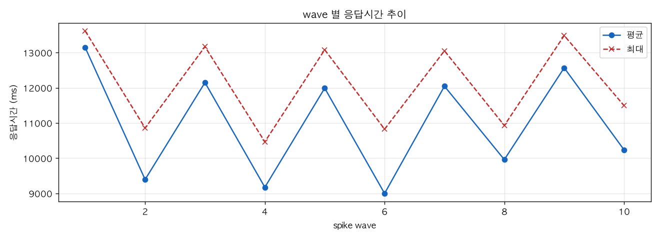 wave 별 응답시간 추이