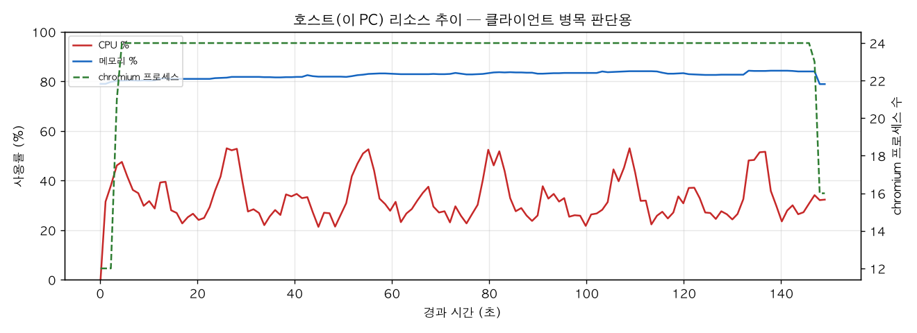 호스트(PC) 리소스 추이