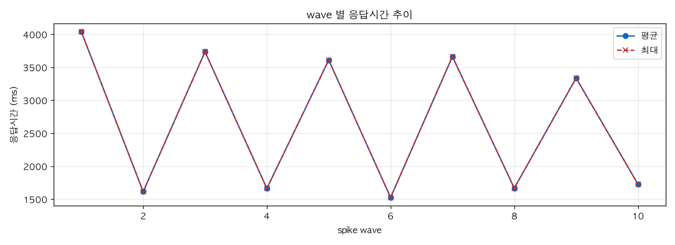 wave 별 응답시간 추이