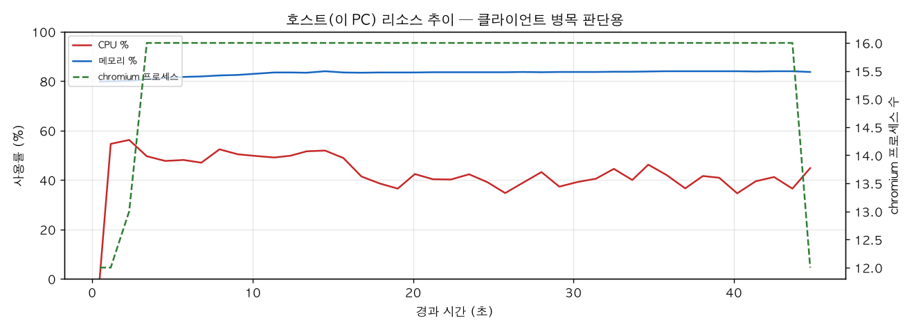 호스트(PC) 리소스 추이