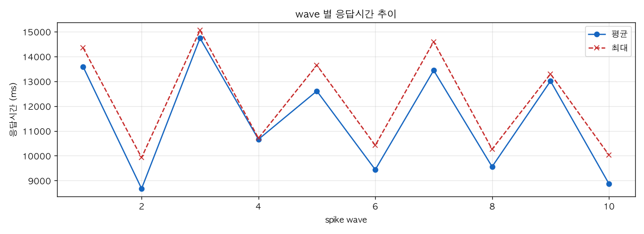 wave 별 응답시간 추이