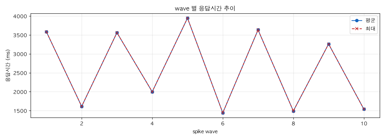 wave 별 응답시간 추이