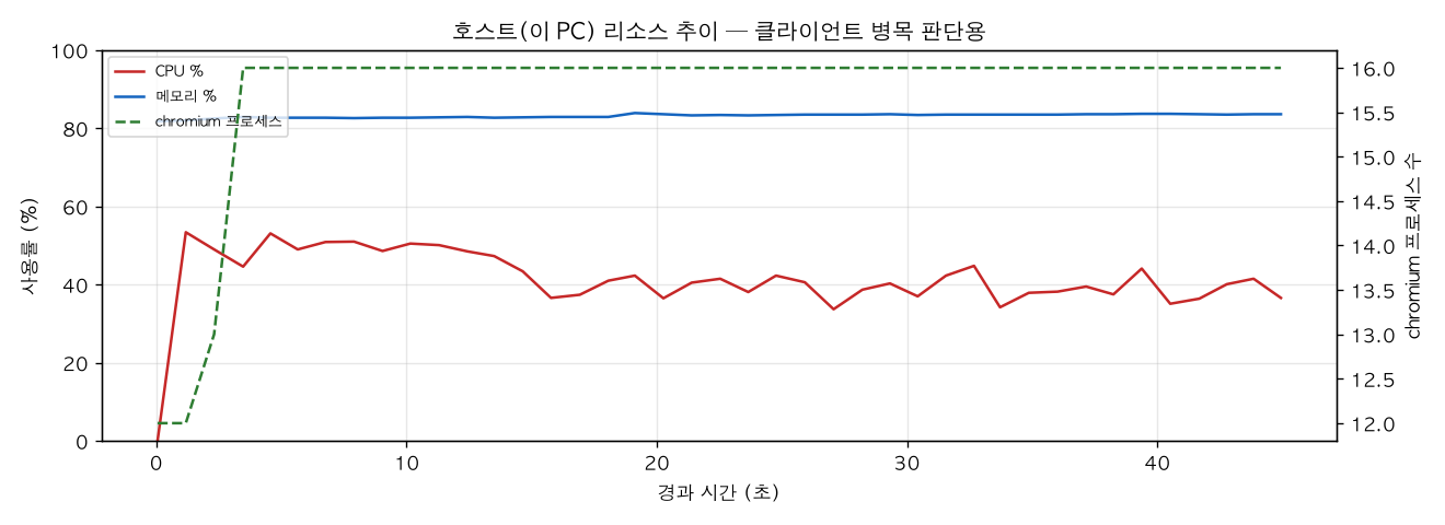 호스트(PC) 리소스 추이
