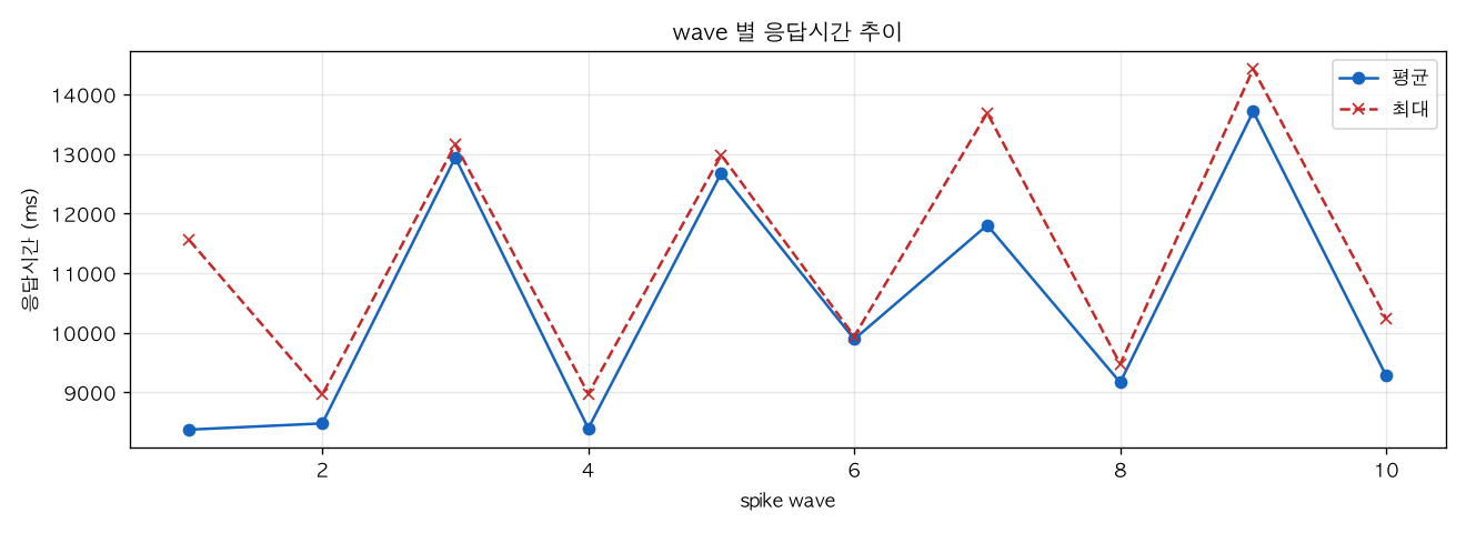 wave 별 응답시간 추이