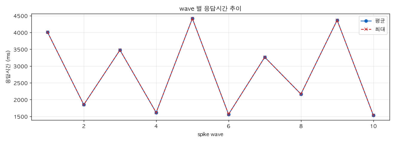 wave 별 응답시간 추이
