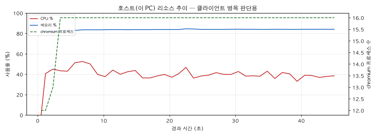 호스트(PC) 리소스 추이