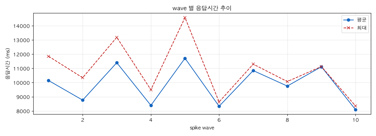 wave 별 응답시간 추이