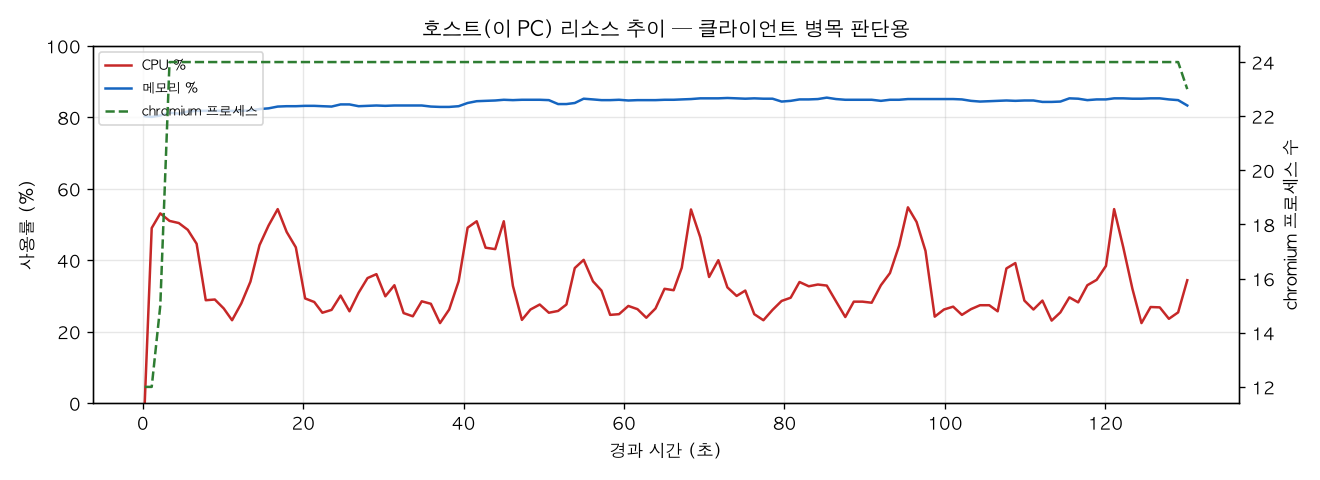호스트(PC) 리소스 추이