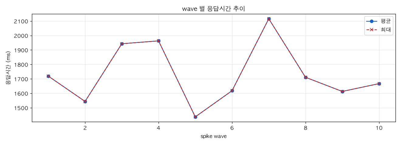 wave 별 응답시간 추이