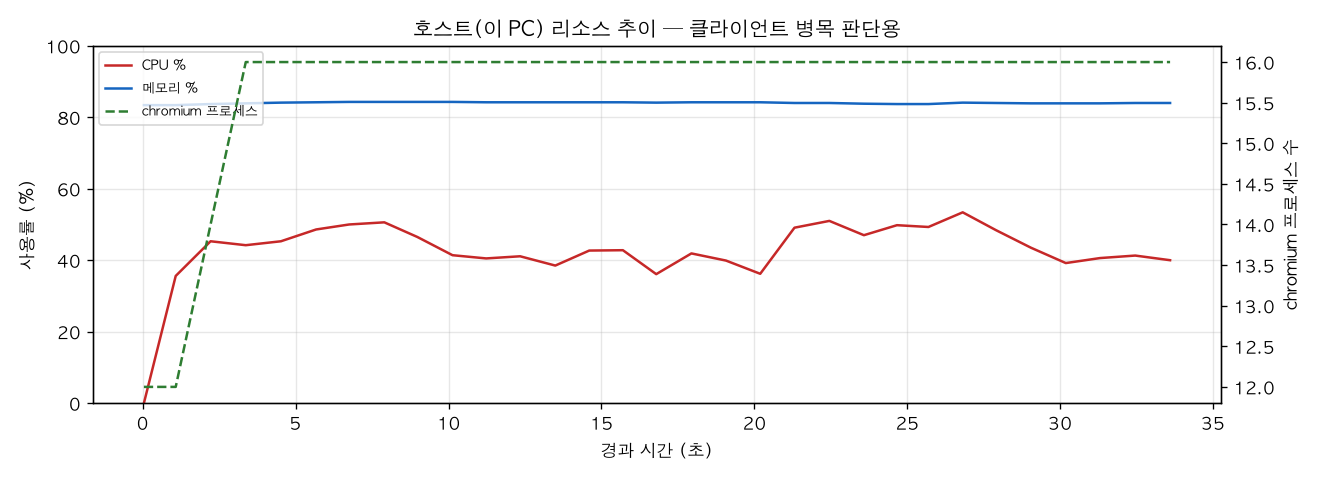 호스트(PC) 리소스 추이