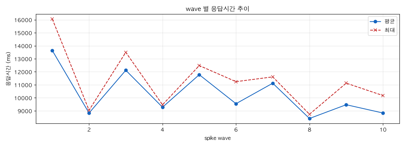 wave 별 응답시간 추이