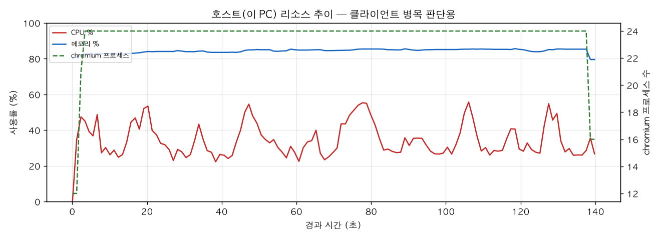 호스트(PC) 리소스 추이