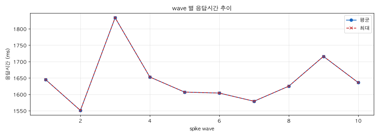 wave 별 응답시간 추이