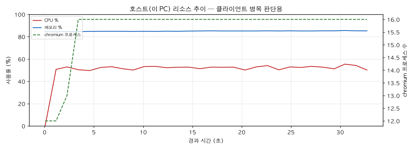 호스트(PC) 리소스 추이