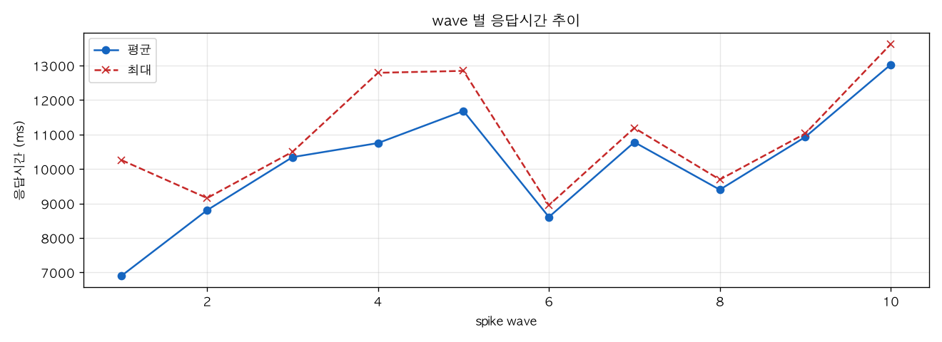 wave 별 응답시간 추이