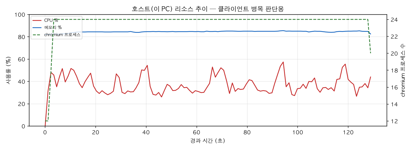 호스트(PC) 리소스 추이