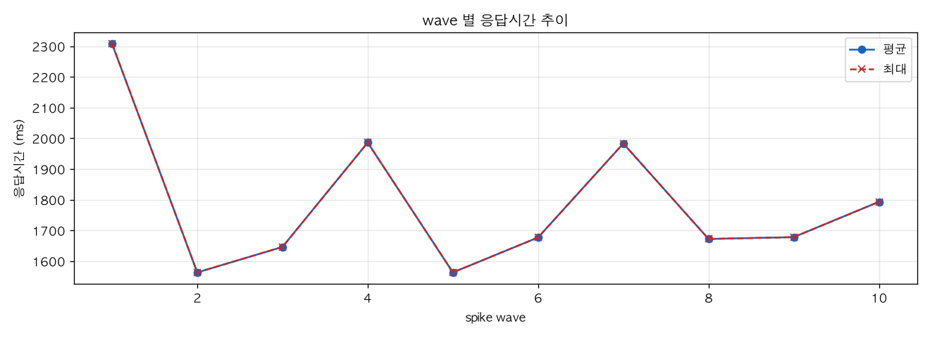 wave 별 응답시간 추이