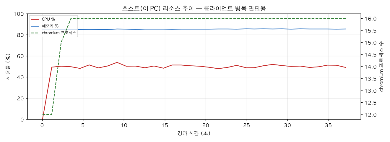 호스트(PC) 리소스 추이