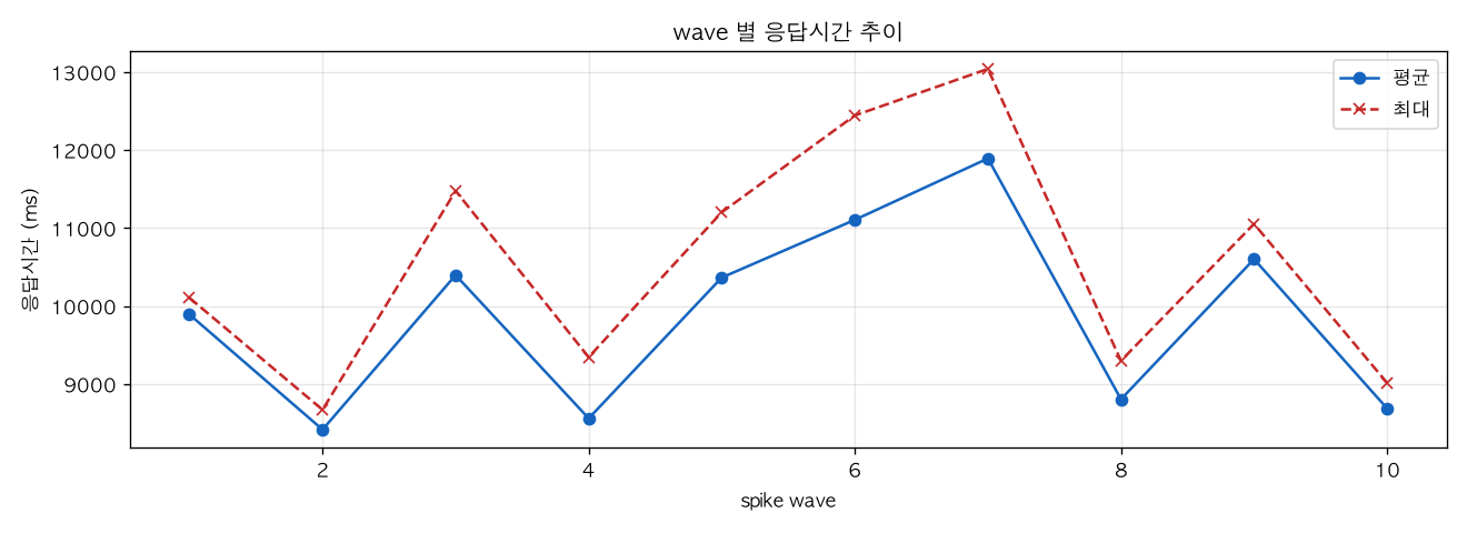 wave 별 응답시간 추이