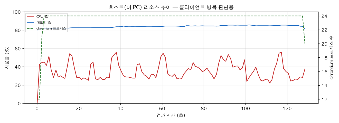 호스트(PC) 리소스 추이