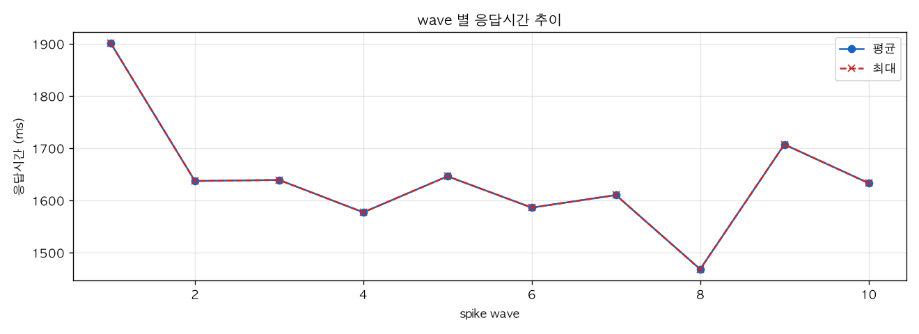 wave 별 응답시간 추이