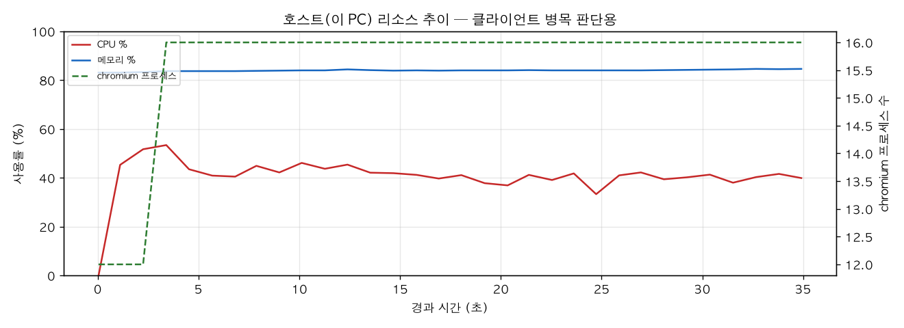 호스트(PC) 리소스 추이