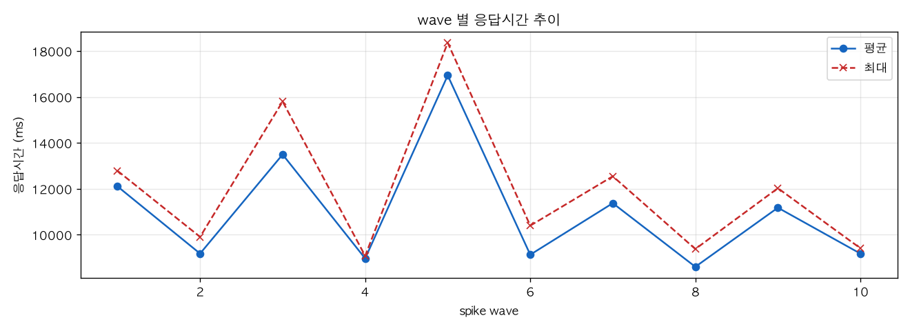 wave 별 응답시간 추이