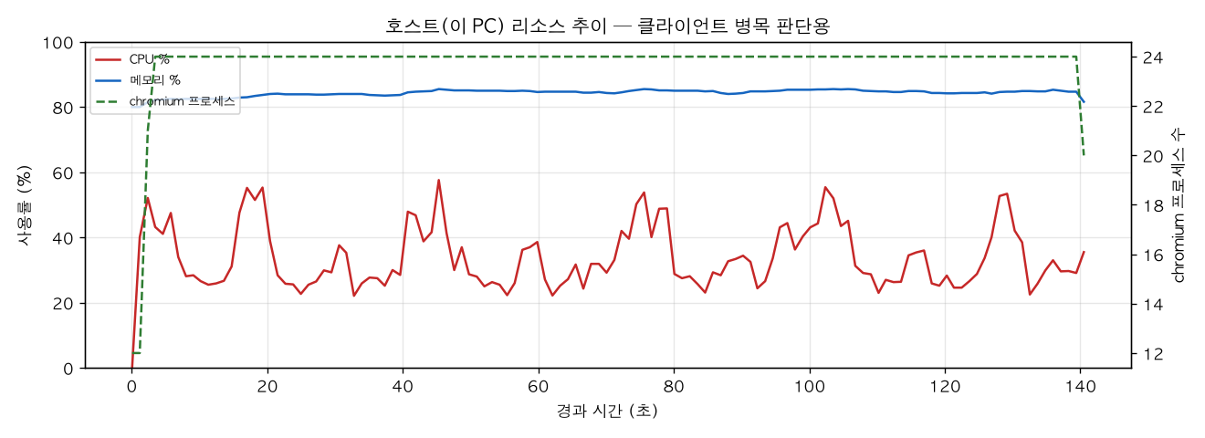호스트(PC) 리소스 추이