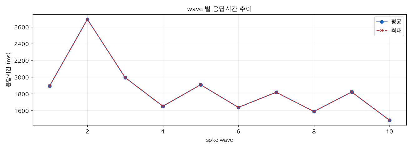 wave 별 응답시간 추이