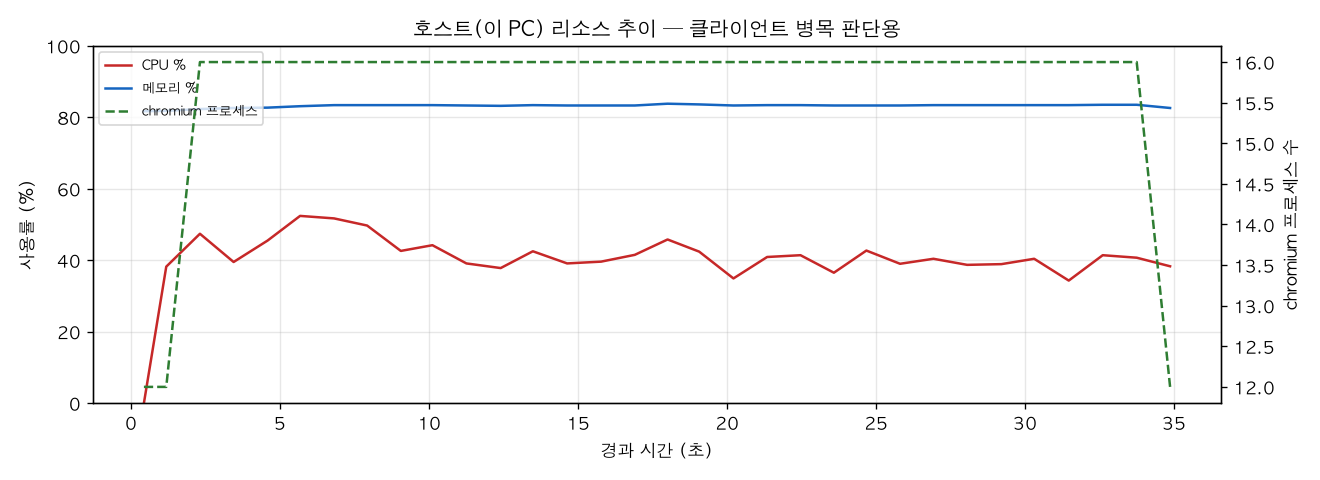 호스트(PC) 리소스 추이