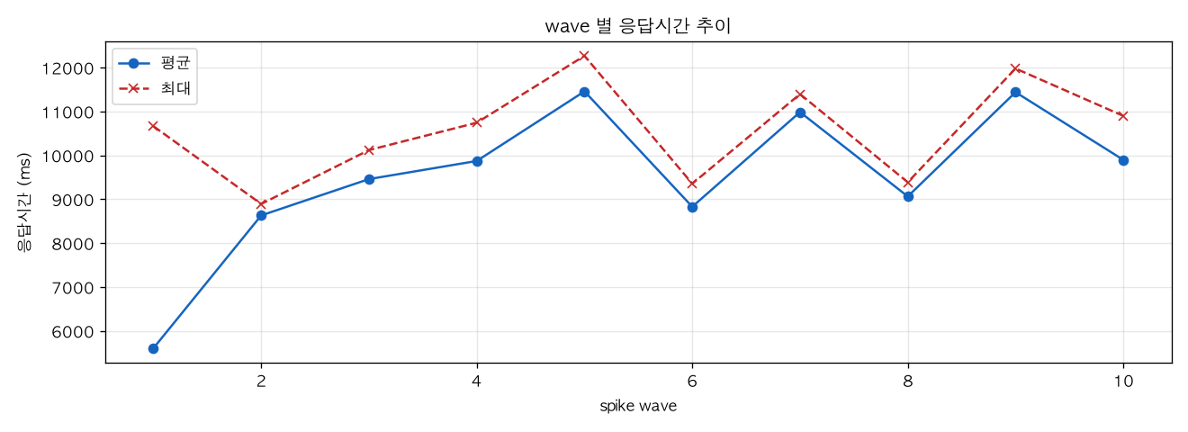 wave 별 응답시간 추이