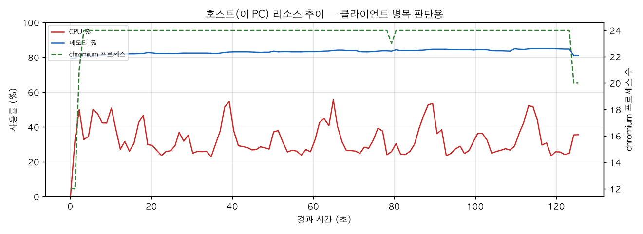 호스트(PC) 리소스 추이