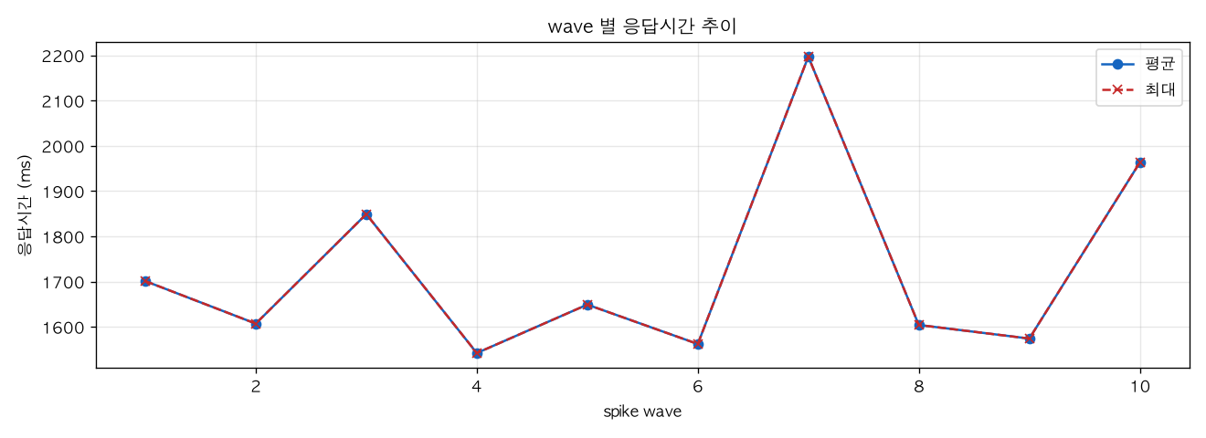 wave 별 응답시간 추이