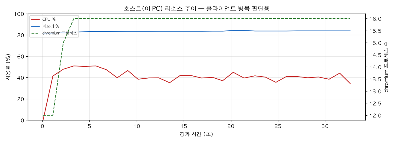 호스트(PC) 리소스 추이