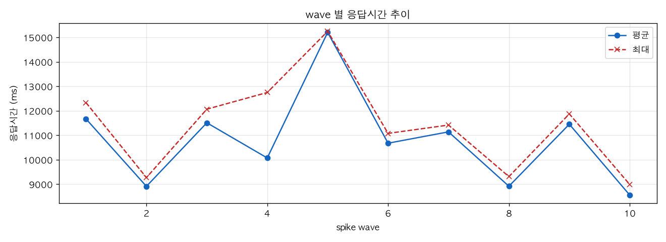 wave 별 응답시간 추이