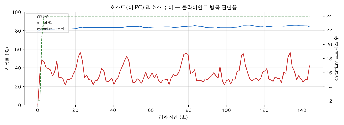 호스트(PC) 리소스 추이