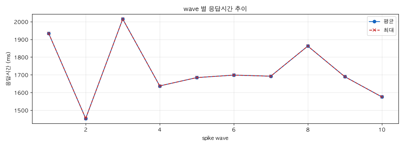 wave 별 응답시간 추이