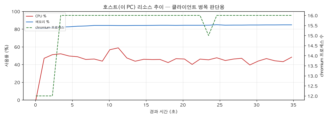 호스트(PC) 리소스 추이