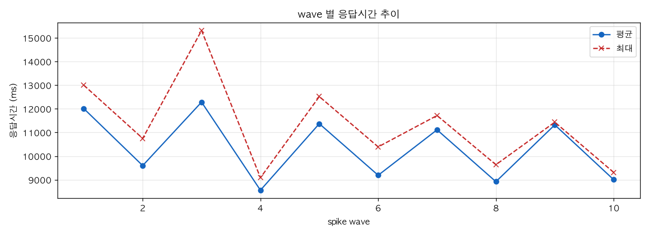 wave 별 응답시간 추이