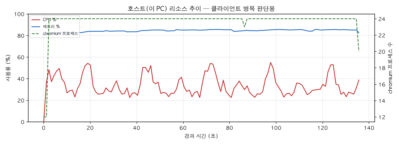 호스트(PC) 리소스 추이