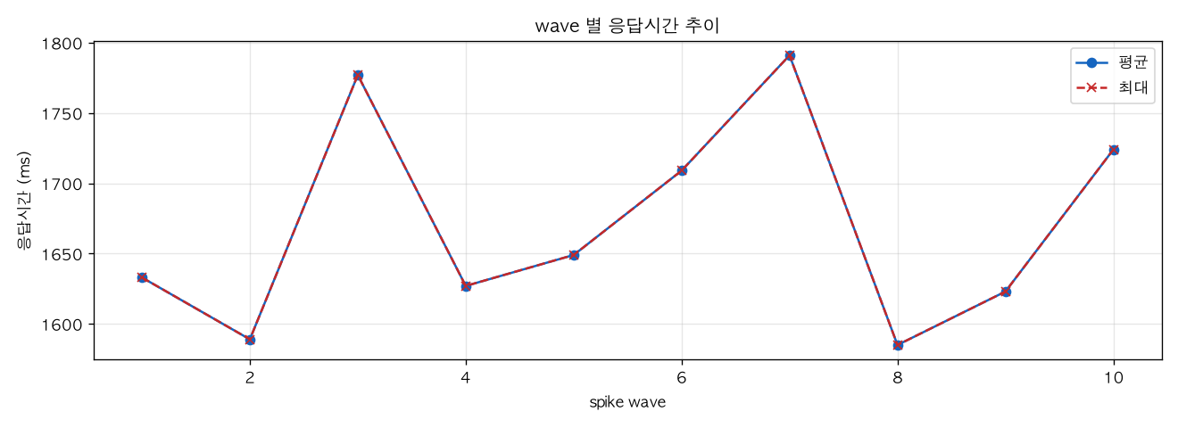 wave 별 응답시간 추이